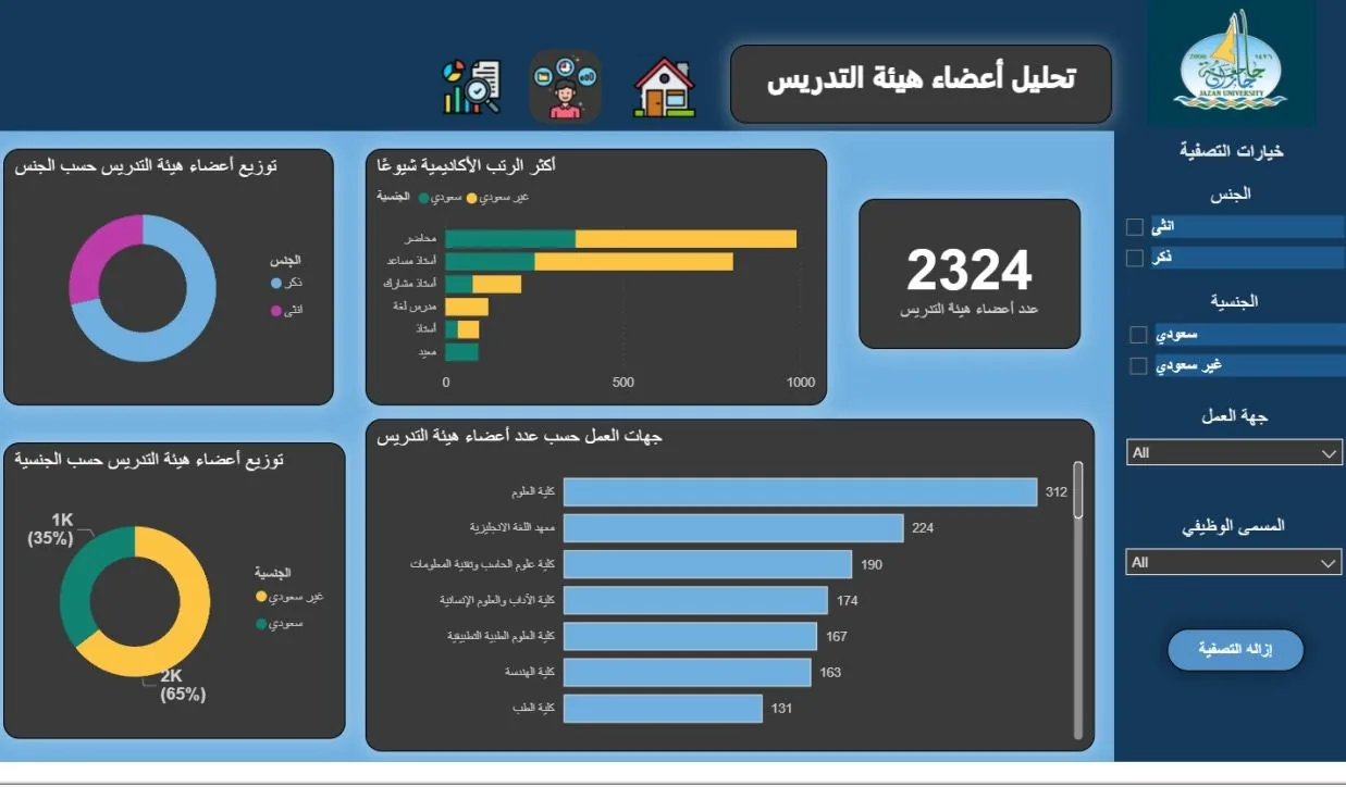 Employee Dashboard — faculty analysis
